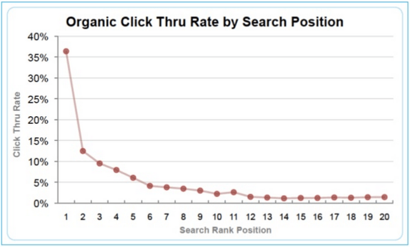 Organic Click Thru Rate By Search Position