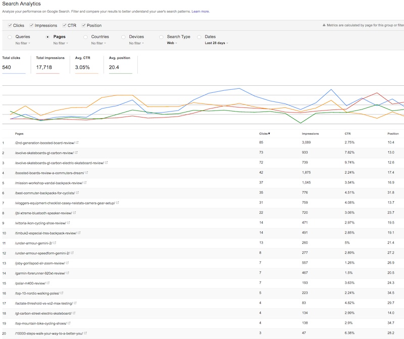 SEO How To Improve CTR with Google Search Console