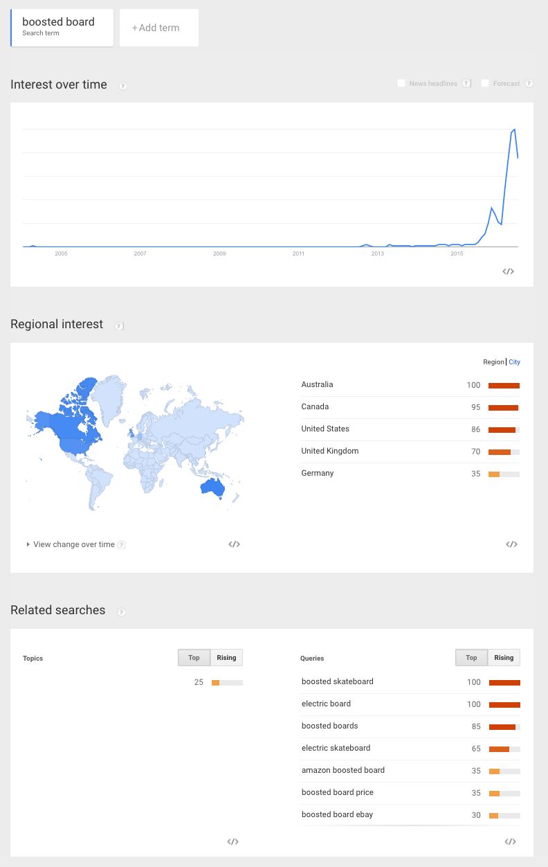 Google Trends Boosted Board