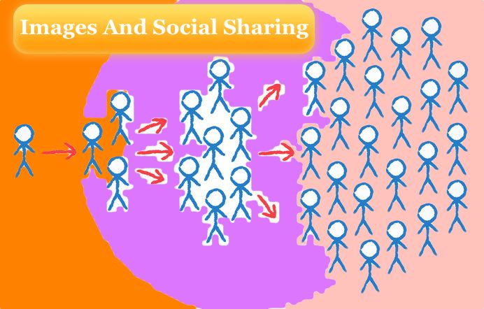 Images and Social Sharing