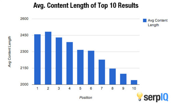 longform-content and Average Length of SERPS