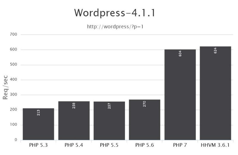 Upgrading To PHP 7 WordPress hhvm-php7-benchmark