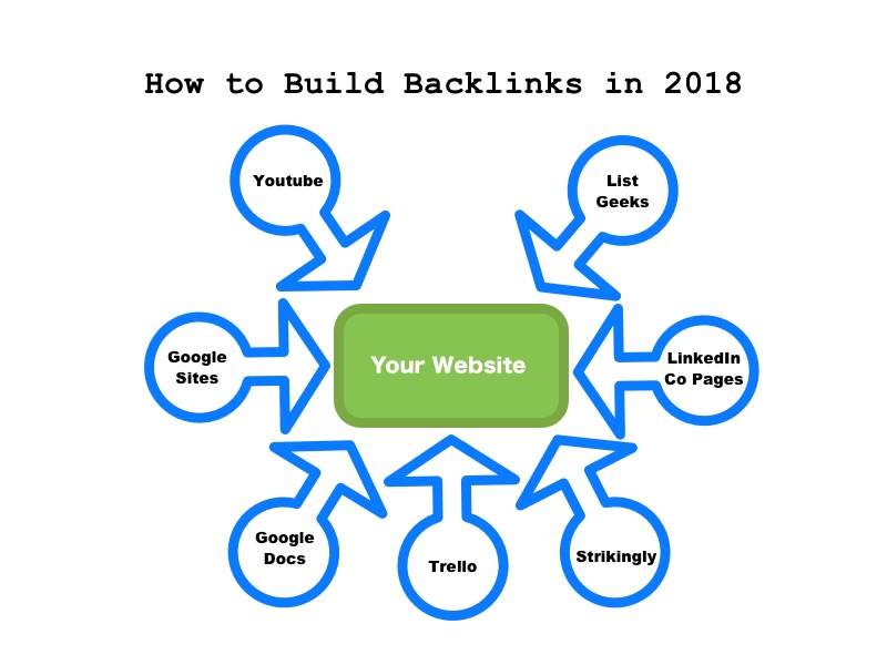 How to Get Backlinks