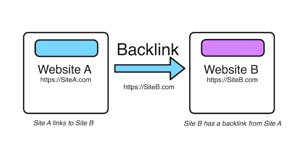 Google Web Site Ranking